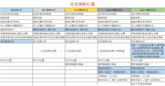 会员新礼遇2022年6月更新